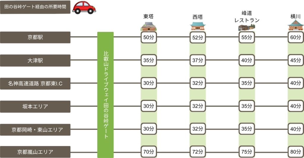 田の谷峠ゲート経由の所要時間／比叡山ウェブ