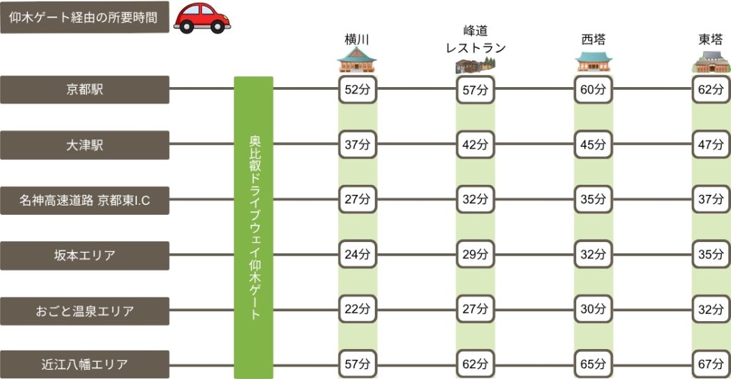 仰木ゲート経由の所要時間／比叡山ウェブ